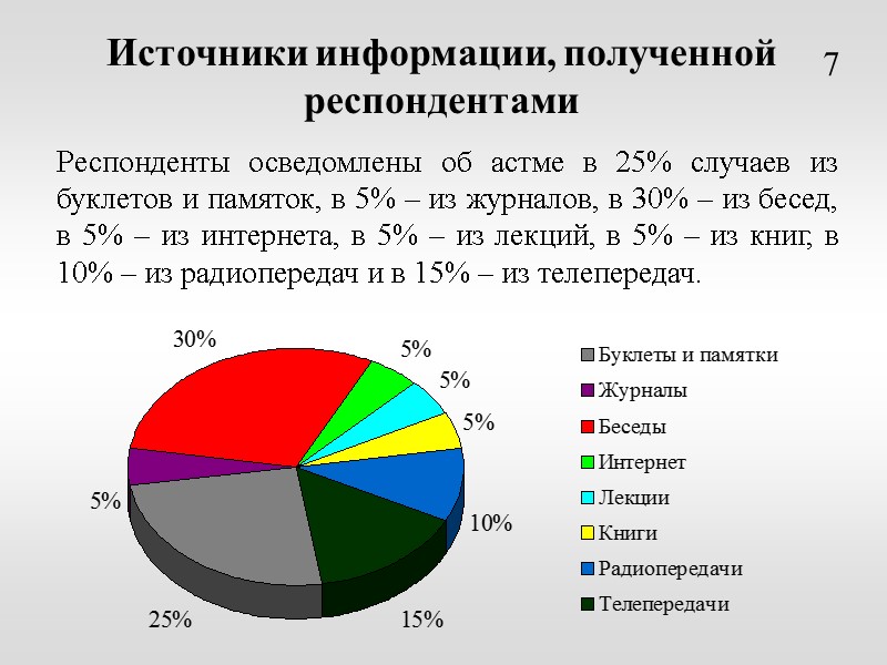 Источники информации, полученной респондентами  Респонденты осведомлены об астме в 25% случаев из буклетов